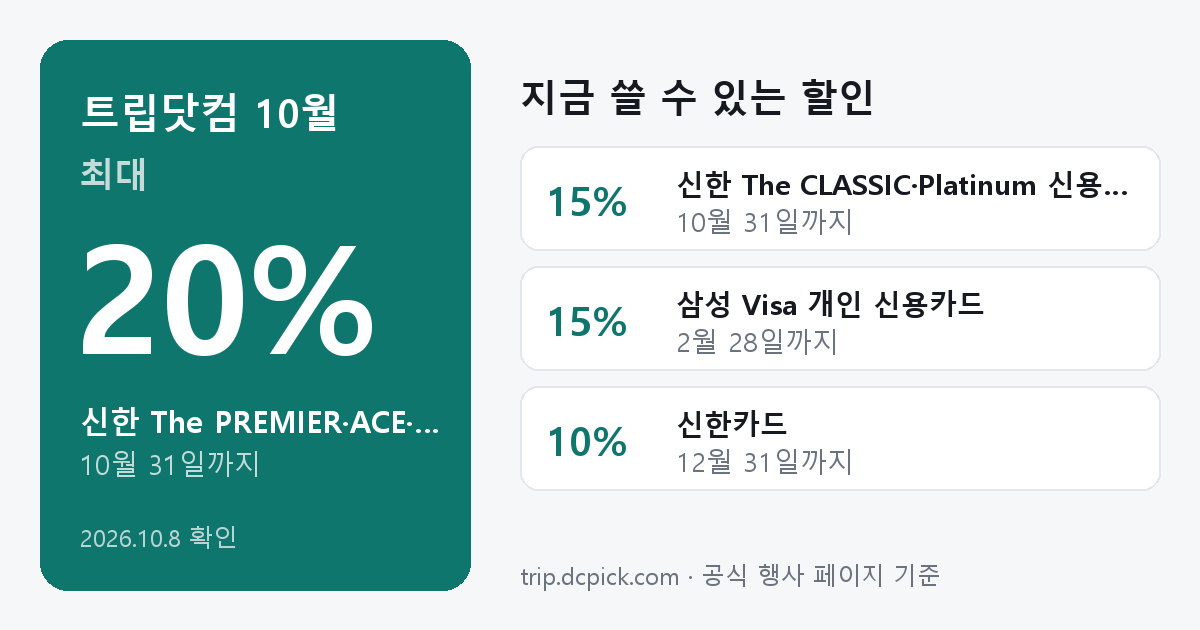 트립닷컴 10월 할인 요약: 신한 The PREMIER·ACE·BEST 신용카드 20% 10월 31일까지, 신한 The CLASSIC·Platinum 신용카드 15% 10월 31일까지, 삼성 Visa 개인 신용카드 15% 2월 28일까지, 신한카드 10% 12월 31일까지
